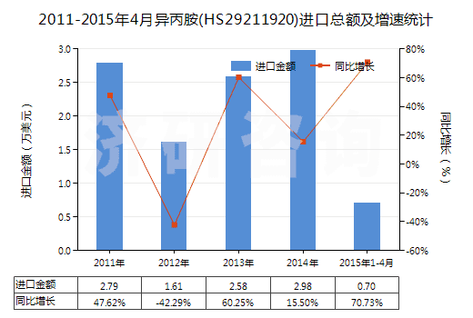 2011-2015年4月異丙胺(HS29211920)進(jìn)口總額及增速統(tǒng)計